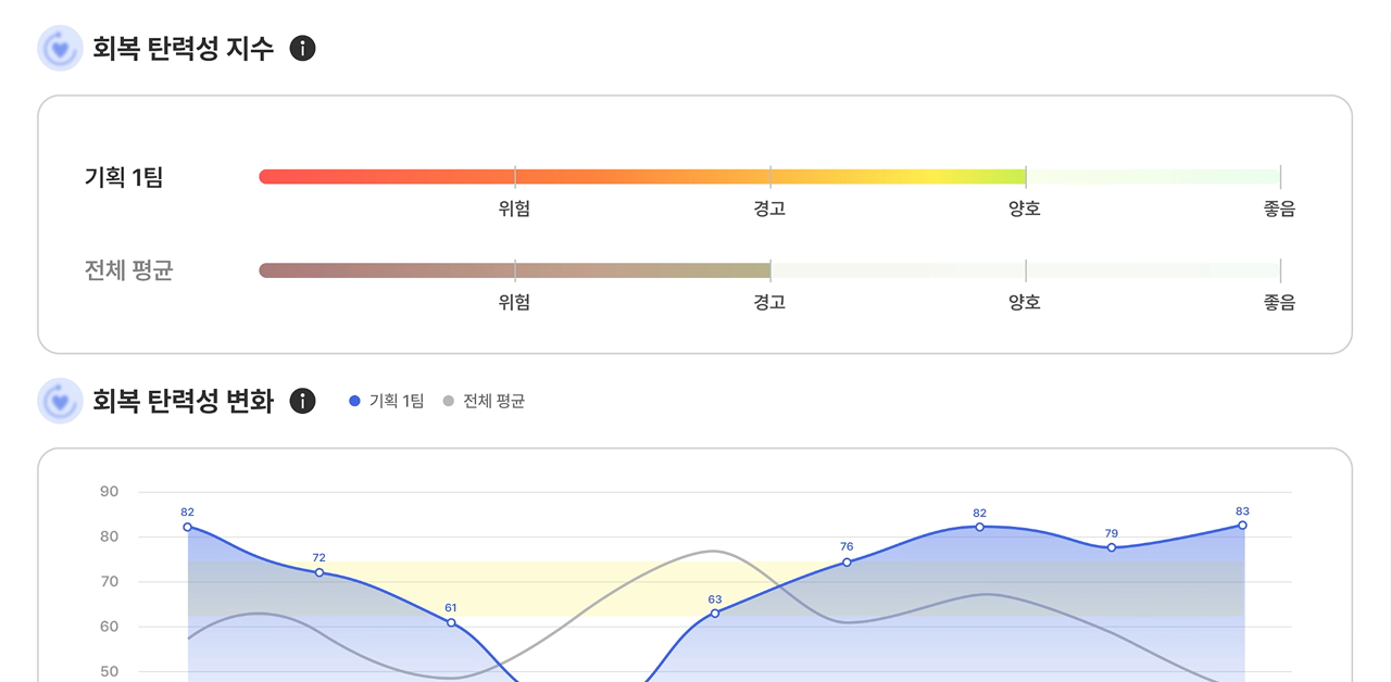 회복 탄력성 지수 대시보드